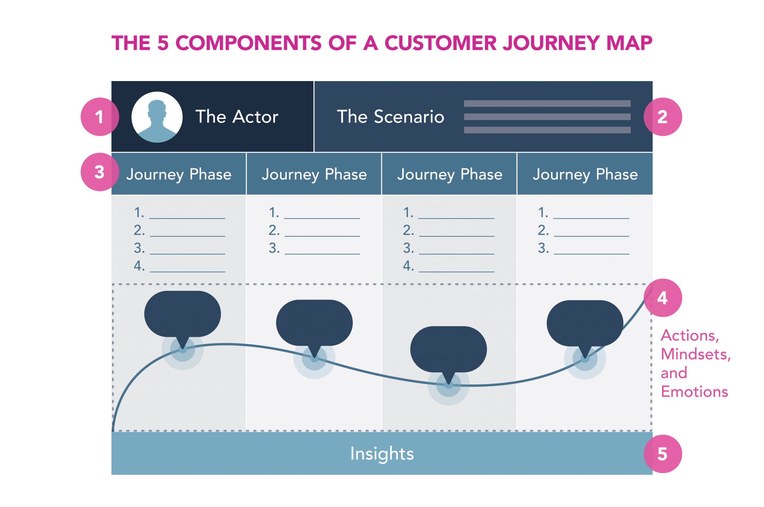 5 Steps To Create A Customer Journey Map Vrogue Co