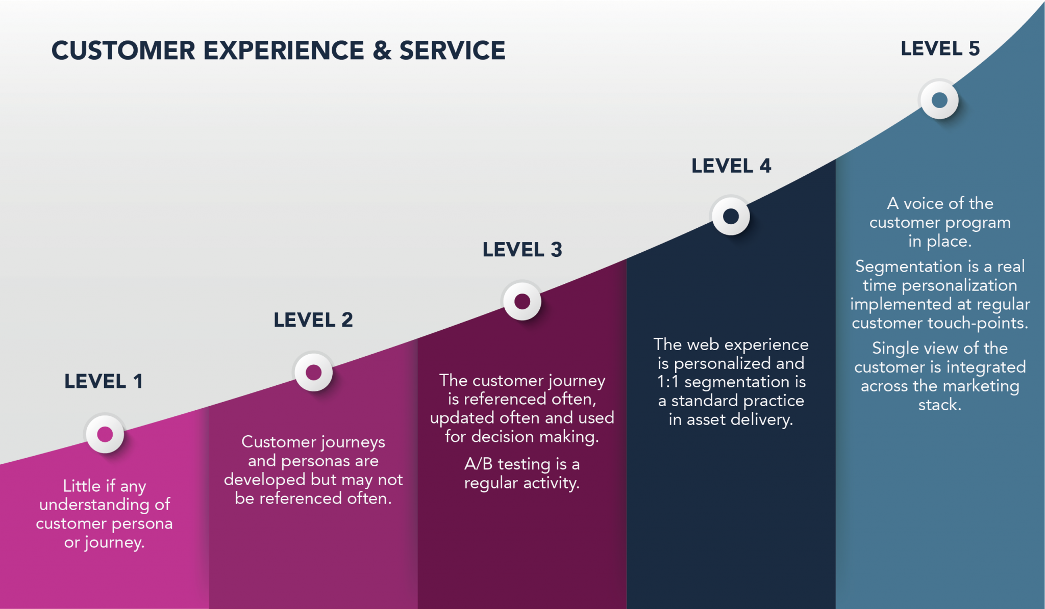 Marketing Maturity Model For Strategic Marketing Roadmaps