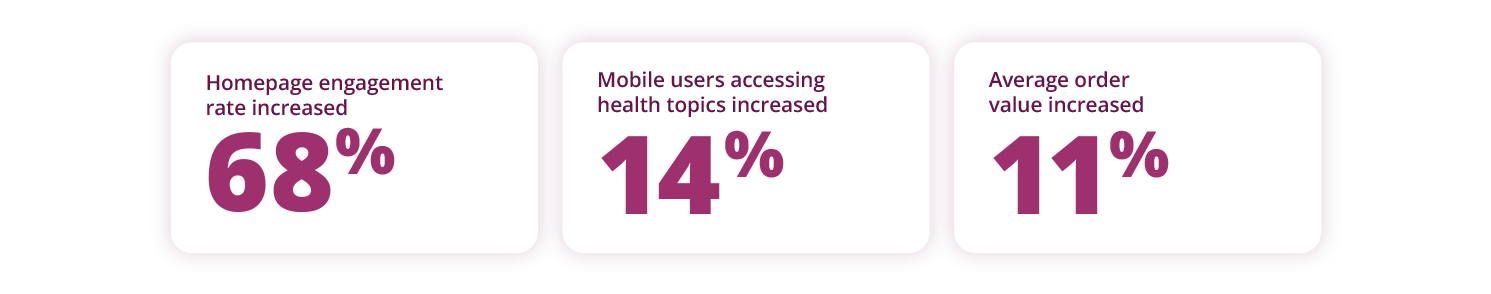 Results of project 68% increase in engagement