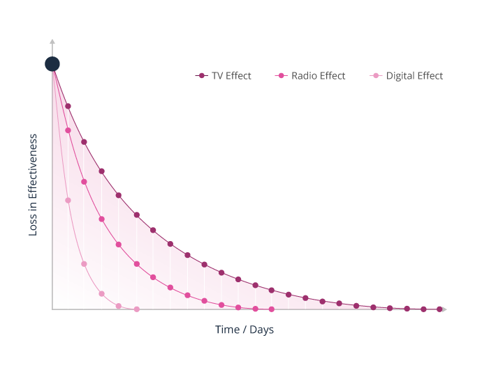 Adstock analysis line chart