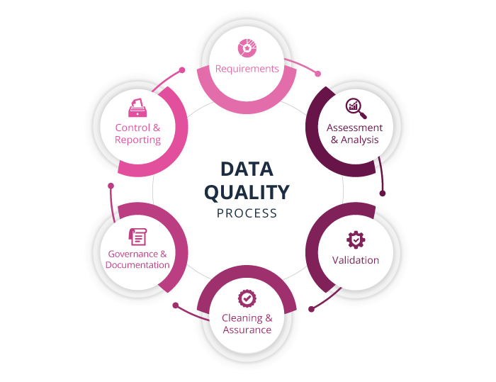 Data collection process