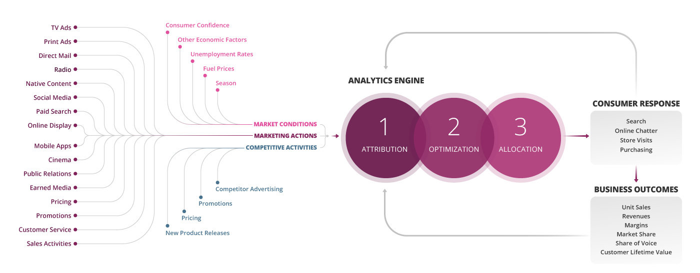 ROI optimization chart