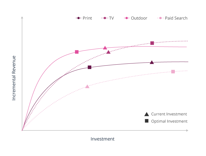 Saturation Curve chart