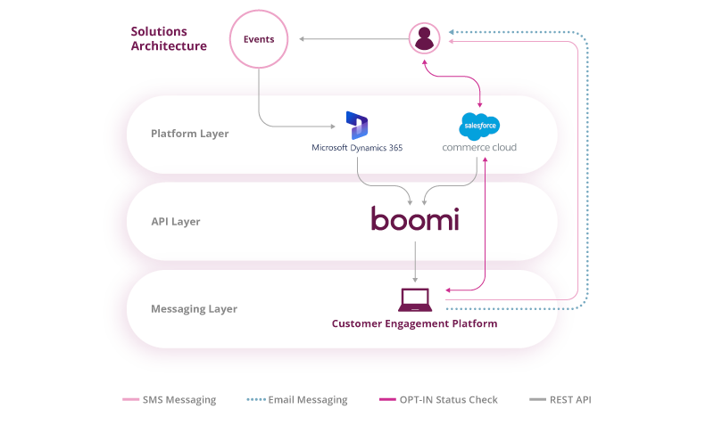 Solutions architecture graphic