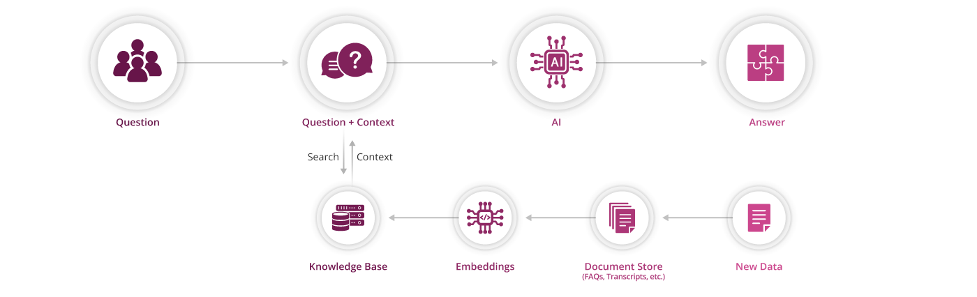 Retrieval augmented generation graphic