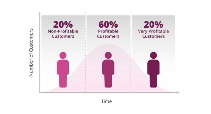 CLV optimization graphic