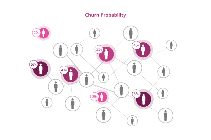 Churn probability chart