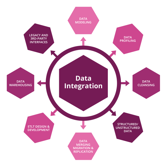 Data Integration Strategy